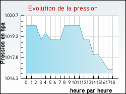 Evolution de la pression de la ville Saint-Cirgues-de-Malbert