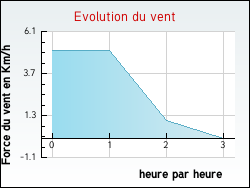 Evolution du vent de la ville Saint-Cirgues-sur-Couze