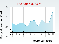 Evolution du vent de la ville Saint-Cirgues