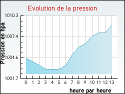 Evolution de la pression de la ville Saint-Cirice