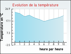 Evolution de la temp�rature de la ville de Saint-Cirq-Lapopie