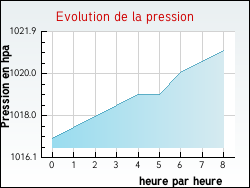 Evolution de la pression de la ville Saint-Cirq-Madelon