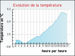Evolution de la temprature de la ville de Saint-Cirq-Madelon
