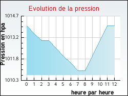 Evolution de la pression de la ville Saint-Civran