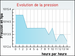 Evolution de la pression de la ville Saint-Clair-du-Rh�ne