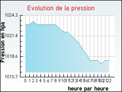 Evolution de la pression de la ville Saint-Clair-du-Rh�ne