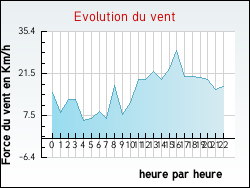 Evolution du vent de la ville Saint-Clair-sur-Galaure