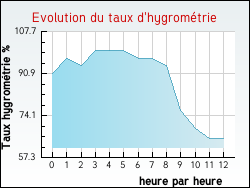 Evolution du taux d'hygrom�trie de la ville Saint-Clair