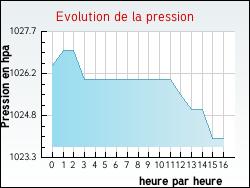 Evolution de la pression de la ville Saint-Clair