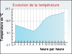 Evolution de la temprature de la ville de Saint-Clair