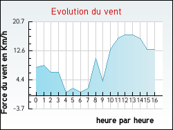 Evolution du vent de la ville Saint-Clair
