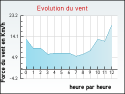 Evolution du vent de la ville Saint-Clair