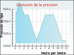 Evolution de la pression de la ville Saint-Clar-de-Rivire