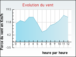 Evolution du vent de la ville Saint-Clar-de-Rivire