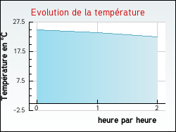Evolution de la temp�rature de la ville de Saint-Clar