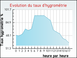 Evolution du taux d'hygrom�trie de la ville Saint-Claude-de-Diray