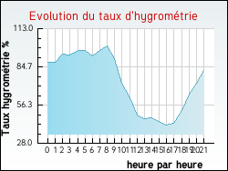 Evolution du taux d'hygrom�trie de la ville Saint-Claude