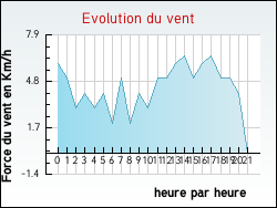 Evolution du vent de la ville Saint-Claude