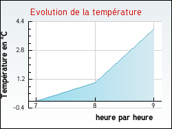Evolution de la temp�rature de la ville de Saint-Cl�ment-de-R�gnat