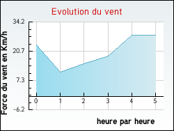Evolution du vent de la ville Saint-Cl�ment-des-Baleines