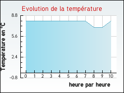 Evolution de la temp�rature de la ville de Saint-Cl�ment