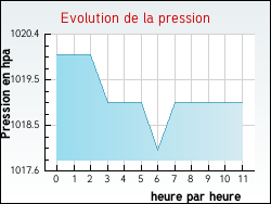 Evolution de la pression de la ville Saint-Clémentin