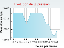 Evolution de la pression de la ville Saint-Cloud