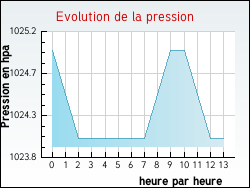 Evolution de la pression de la ville Saint-Cloud
