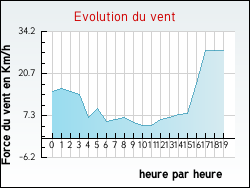 Evolution du vent de la ville Saint-Cloud