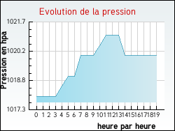 Evolution de la pression de la ville Saint-Colomb-de-Lauzun