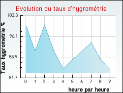 Evolution du taux d'hygromtrie de la ville Saint-Congard