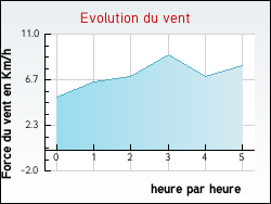 Evolution du vent de la ville Saint-Coutant-le-Grand