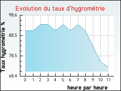 Evolution du taux d'hygrométrie de la ville Saint-Cyprien