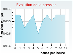Evolution de la pression de la ville Saint-Cyprien