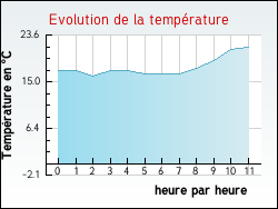 Evolution de la température de la ville de Saint-Cyprien