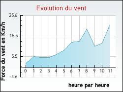 Evolution du vent de la ville Saint-Cyprien