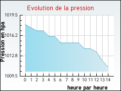 Evolution de la pression de la ville Saint-Cyr-les-Champagnes