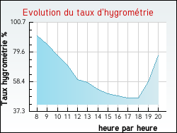 Evolution du taux d'hygromtrie de la ville Saint-Cyr-les-Colons