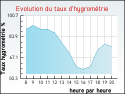 Evolution du taux d'hygrométrie de la ville Saint-Cyr-les-Colons