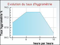 Evolution du taux d'hygrom�trie de la ville Saint-Cyr-les-Colons