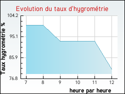 Evolution du taux d'hygrom�trie de la ville Saint-Cyr-les-Colons