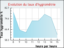 Evolution du taux d'hygrom�trie de la ville Saint-Cyr-les-Colons