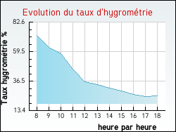 Evolution du taux d'hygrom�trie de la ville Saint-Cyr-les-Colons
