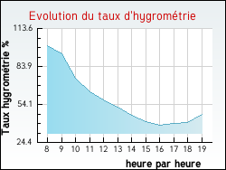 Evolution du taux d'hygrom�trie de la ville Saint-Cyr-les-Colons