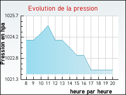 Evolution de la pression de la ville Saint-Cyr-les-Colons