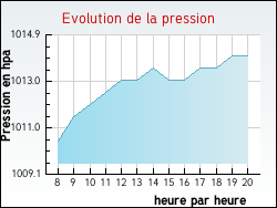 Evolution de la pression de la ville Saint-Cyr-les-Colons