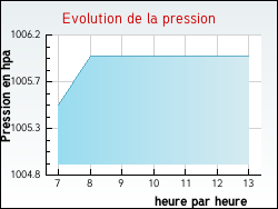 Evolution de la pression de la ville Saint-Cyr-les-Colons