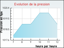 Evolution de la pression de la ville Saint-Cyr-les-Colons