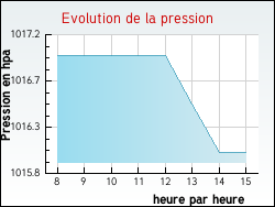 Evolution de la pression de la ville Saint-Cyr-les-Colons