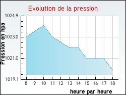 Evolution de la pression de la ville Saint-Cyr-les-Colons